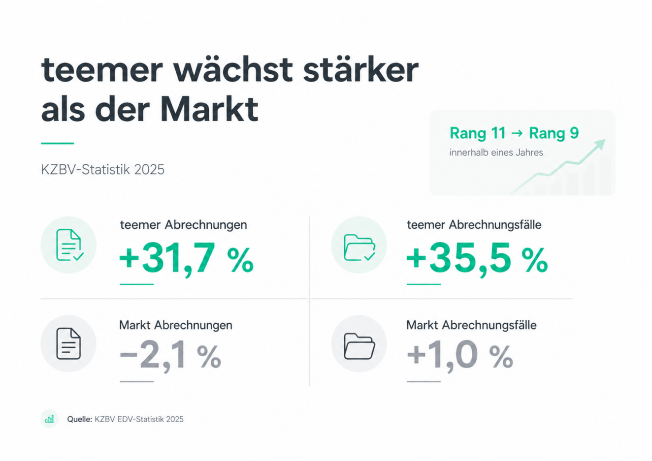 Wachstum teemer KZBV-Statistik