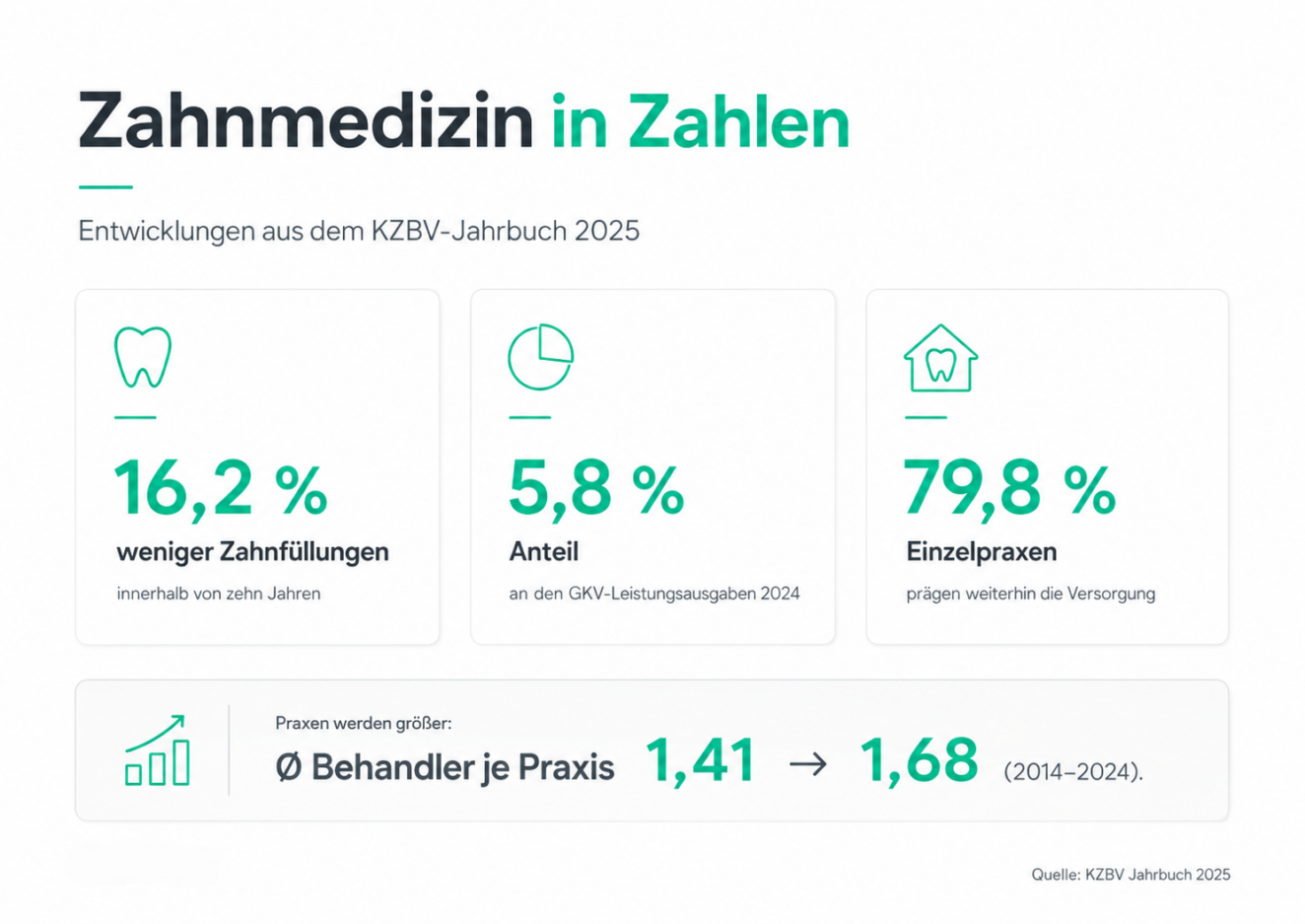 Zahlen der KZBV Statistik in Grafik dargestellt.